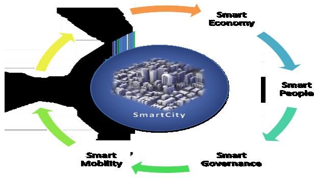 What is Smart City?
