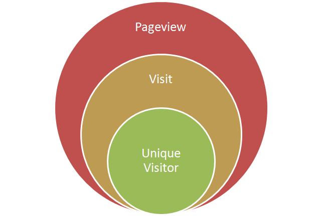 Metrics: Page Views and Visits Let s consider how the very first units of measure in web analytics technologies were defined in the 1990s.