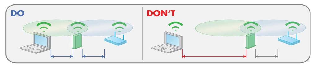 WiFi router network. The ideal location to place the extender is halfway between your WiFi router and your WiFi device. Figure 6.