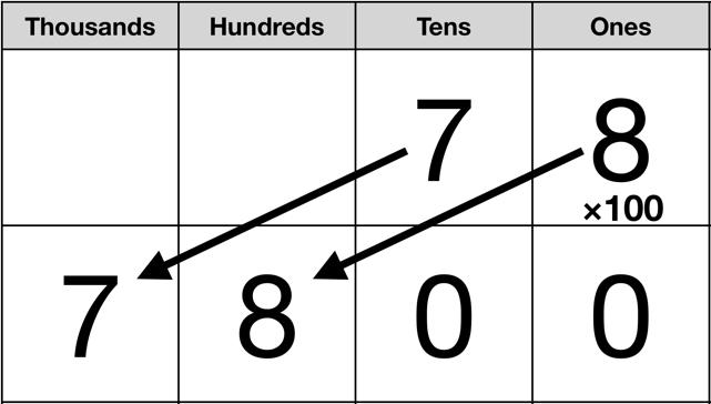 Number and Operations in Base Ten Core Guide Grade 4 Suggested Models Each digit in the number 78 becomes one hundred times as much as its original value. The 8 ones becomes 8 hundreds.