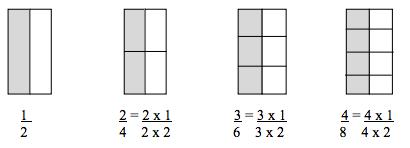 Number and Operations Fractions Core Guide Grade 4 Extend understanding of equivalence and ordering of fractions (Standards 4.NF.1 2).