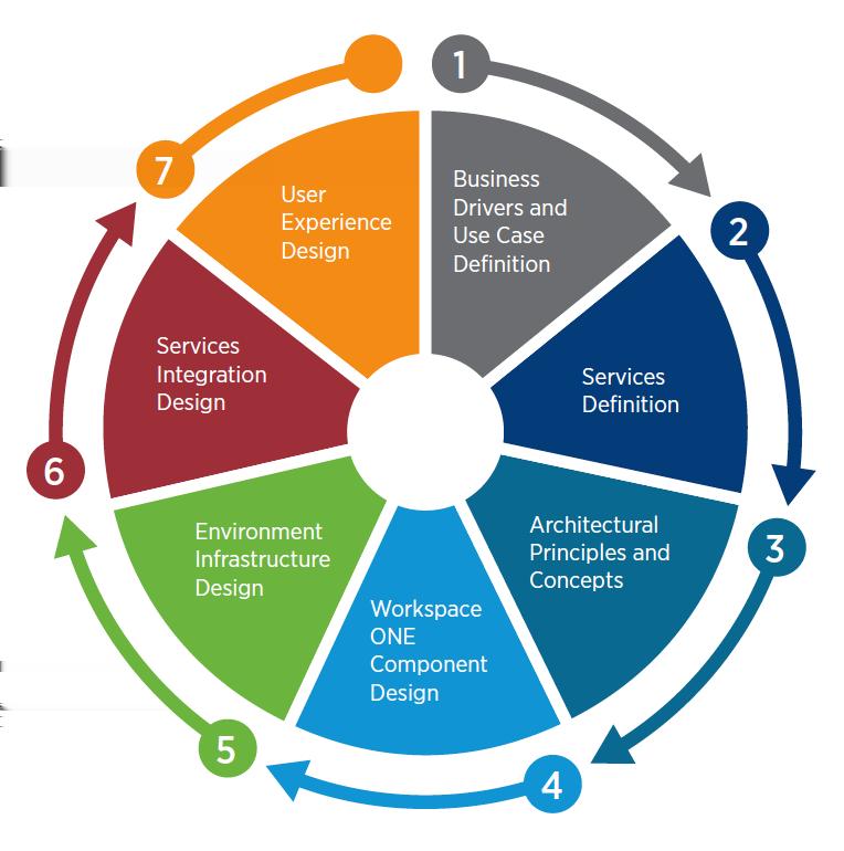 Figure 3: Reference Architecture Design Methodology A Workspace ONE design uses a number of components to provide the services that address the identified use cases.