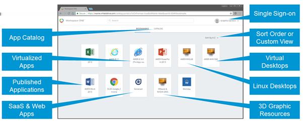 SaaS-based web applications (such as Salesforce, Dropbox, and Concur), VMware Horizon based applications and desktops, RDSH-based applications and desktops, ThinApp packaged apps, and Citrix-based
