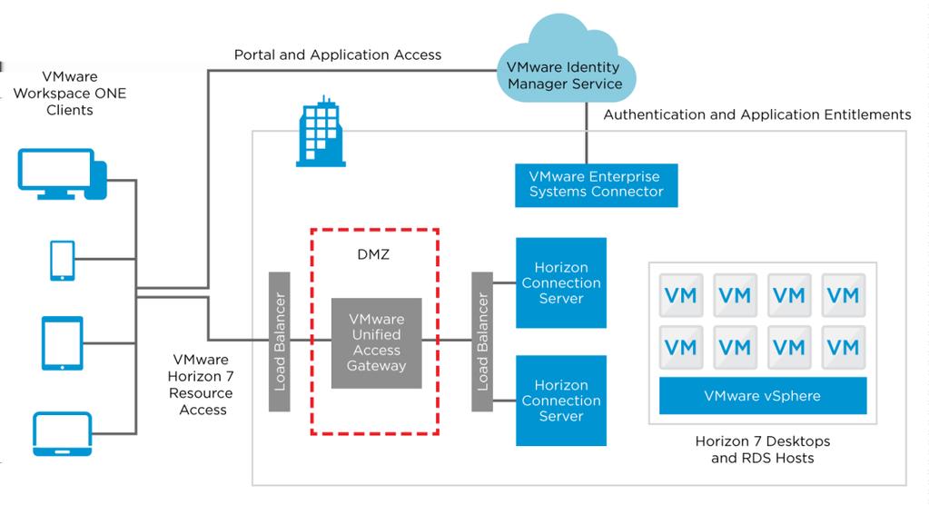 Figure 11: Logical Design of VMware Identity Manager with VMware Enterprise Systems Connector for VMware Horizon 7 Access Design Decision: With the inclusion of access to VMware Horizon based