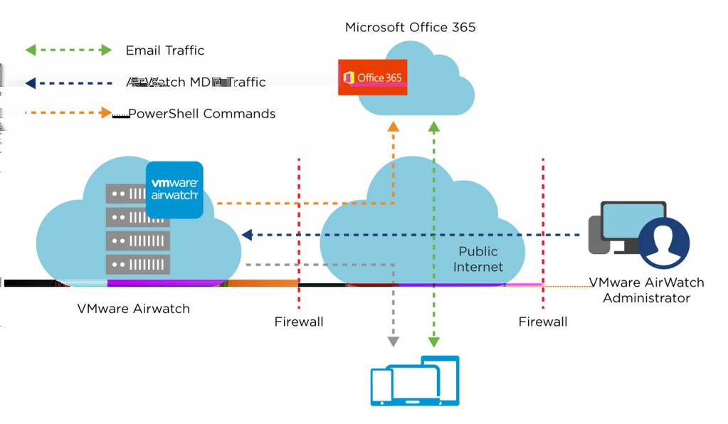 Figure 14: Microsoft Office 365 Email Architecture Supported Email Infrastructure and Models To compare, these models support the following mail infrastructure: Deployment Model Configuration Mode