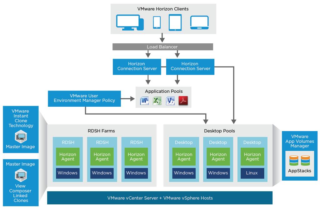 Logical Architecture This section focuses on the following core elements of View in VMware Horizon 7.
