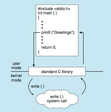 Standard C Library Example C program invoking