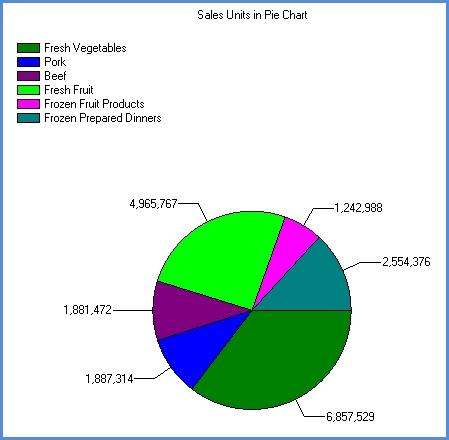 Pie / Doughnut Charts Pie charts consist of a circle ( pie ) divided into two or more sections ( slices ) and are not drawn on any type of grid.