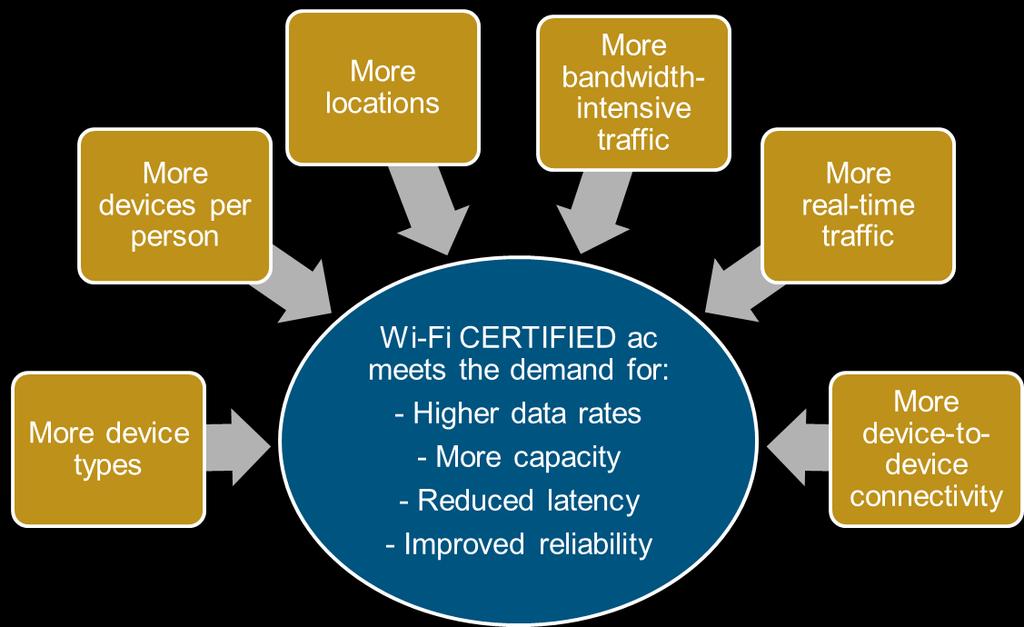 This paper provides an overview of the performance improvements and key features supported in the Wi-Fi CERTIFIED ac testing program, and it discusses how they meet the needs of the market.