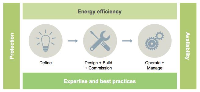 Summary The key aspects Availability, Protection, Energy Efficiency along with existing