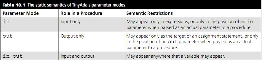 The Syntax and Semantics of Parameter Modes Syntax rules for