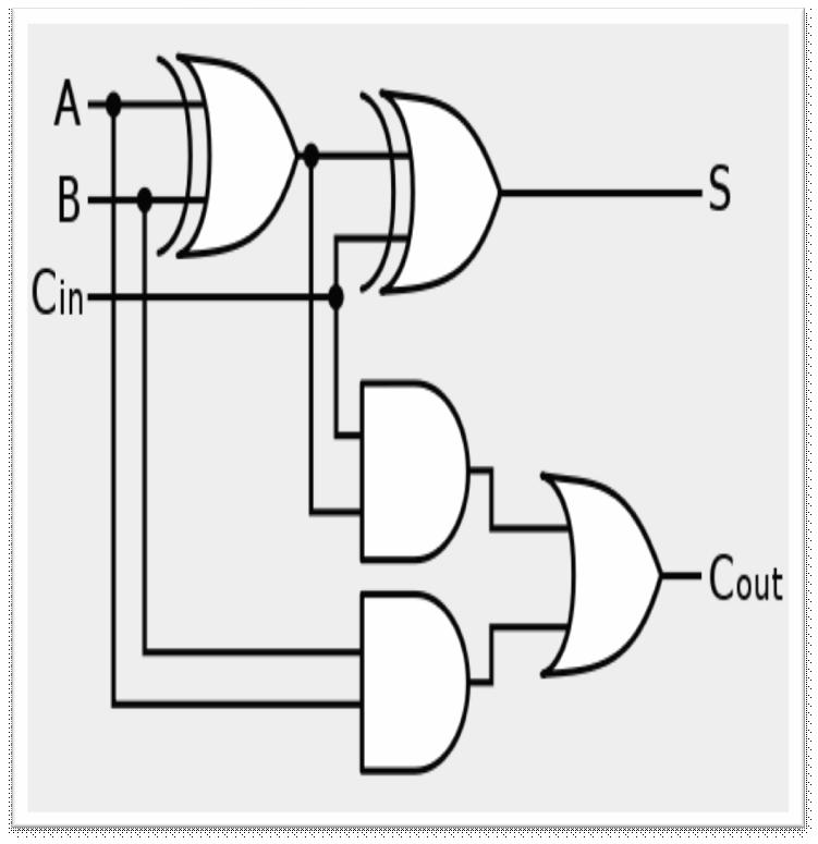 2.7 Full adder: A logic circuit that accepts three digit binary numbers and produce two