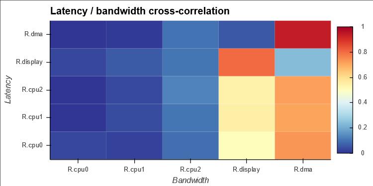 Non-intrusive latency-bandwidth correlation Shows how bandwidth and latency are cross-correlated Interested in masters: this is where latency is consumed affecting master operation Interested in