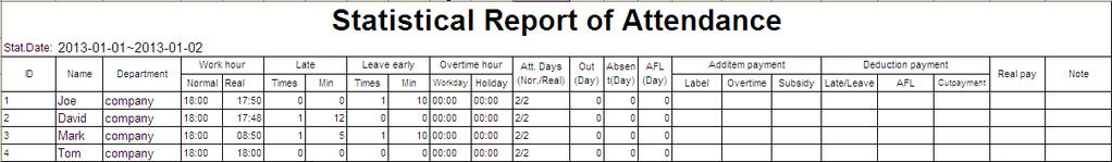 Attendance Record Report: The report lists the daily attendance records of all employees within a specified period.