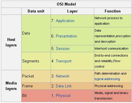 AQU Information Systems Fundamentals Spring 2012 Pg. 9.7 OPEN SYSTEM INTERCONNECT (OSI) International reference model Linking different types of computers & networks 9.13 9.