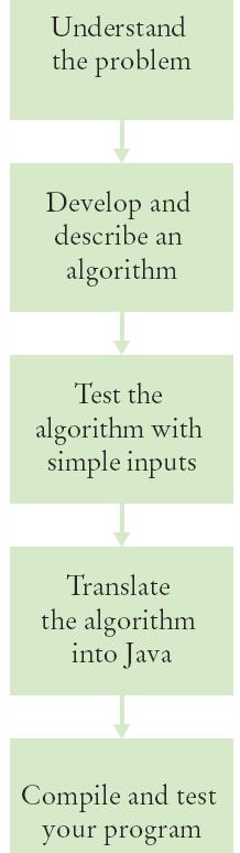 Algorithm Defined An algorithm describes a sequence of steps that is: Unambiguous Do not require assumptions Uses