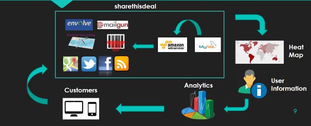 Local: Local deals o One of the main features of sharethisdeal is that it allows users to search and post for deals, in real time, around the user s current location o The location of the user is