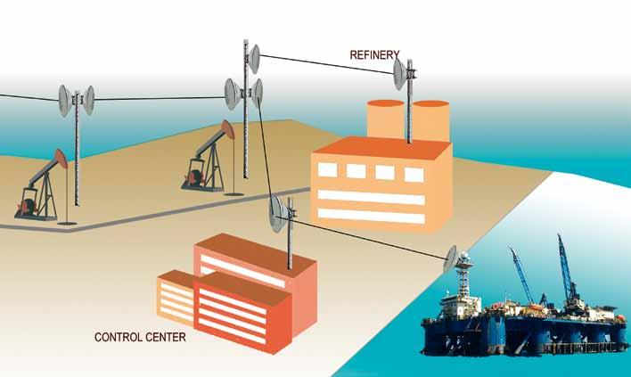 Oil & Gas APPLICATIONS Pipelines control One of the historic application of microwave links is the connection between sea oil platforms to the mainland refineries.