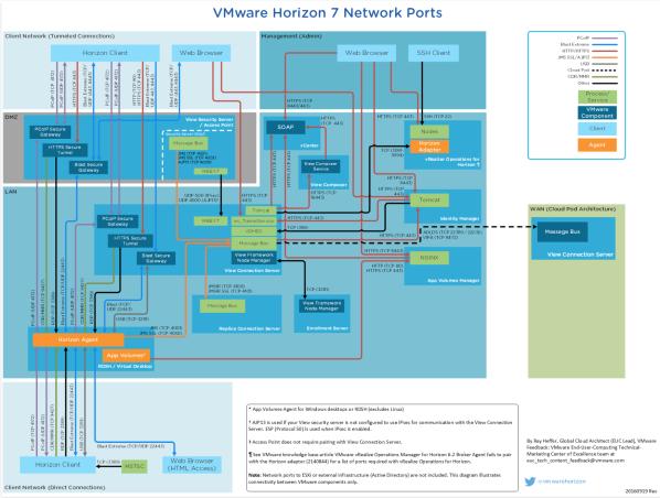 7.7 VMware Horizon 7 Network Ports and Protocols Figure 16.