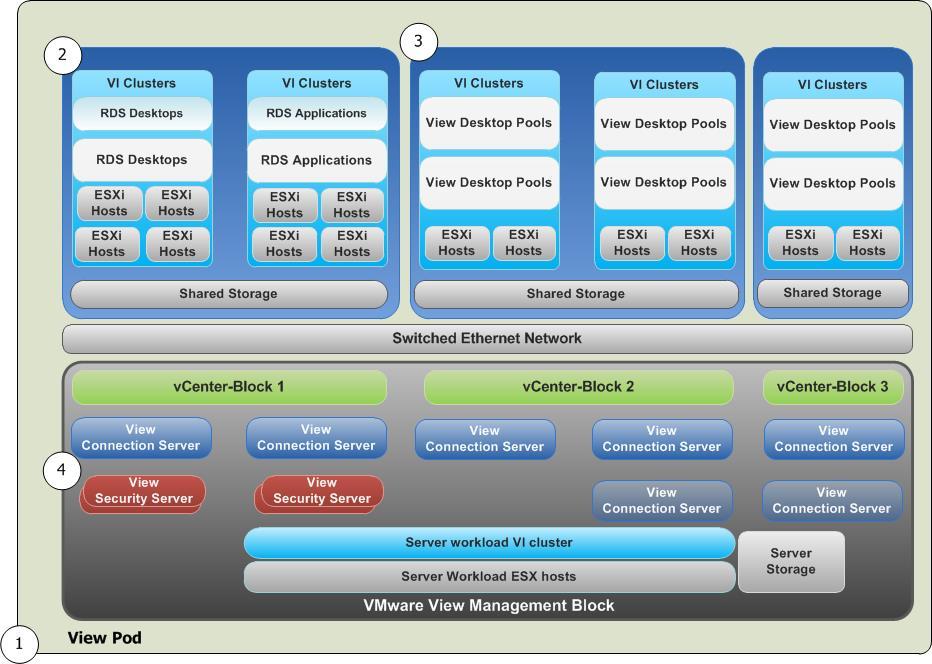 2.1 VMware Horizon 7 Architectural Overview Figure 3.