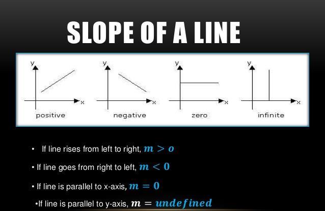 Linear function y = mx + q The slope of a line m = rise over run.