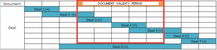 Documents will be stored and retrieved by Sales Organisation, Supplier, Articles, and Validity date (Start/End date).