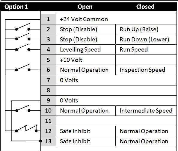28 Optidrive P2 Elevator User Guide V1.03 10.2. Electrical wiring The below procedure illustrates a method for commissioning the Optidrive P2 Elevator