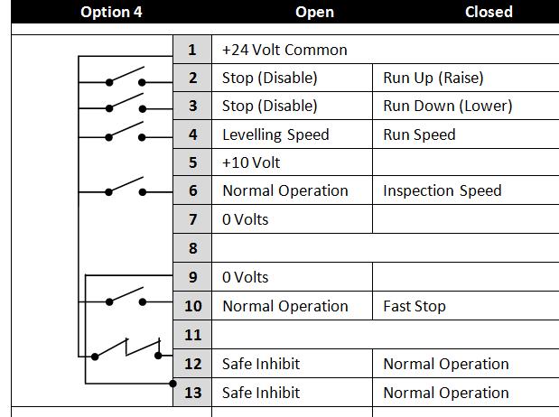 8 4 Connect Elevator controller to drive as per one of the options below Example wiring options are shown below. Fast Stop Normal Operation 10.3.