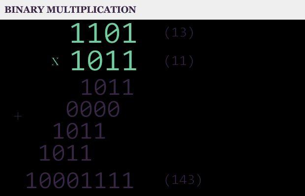 Binary multiplication Implemented with AND operation Binary