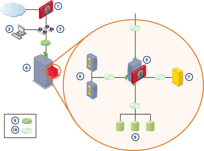 Basic Deployment with Network Mode In this basic Network Mode deployment, one VM has a standalone Security Management Server with a Security Gateway Virtual Edition to protect three networks.