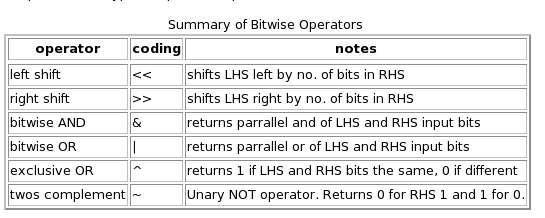Bitwise Operator.