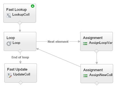 Flow Designer Elements Adding and Configuring a Loop Element Pilot About Loop Elements You can use a loop to examine every item in a collection.