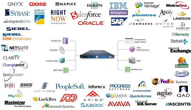 Integration Pre-built Integrations No developer expertise needed Fixed functionality Supported Systems: ADP, Other payroll systems Xora Data Shuttle Customer IT help required Other system must be