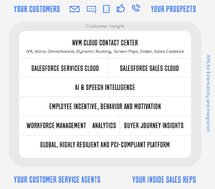 NewVoiceMedia is a Unique Cloud Contact Center Asset Largest privately-owned, pure-play, cloud contact center provider Customers Customer Insight Prospects Scalable geo-redundant and native cloud