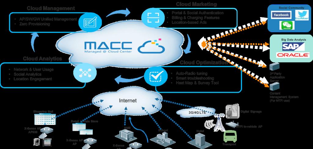 TYPICAL APPLICATIONS RG-MACC Cloud Deployment RG-MACC Solution Architecture As the RG-MACC (Managed @ Cloud Center) solution component, the RG-AP130 Wall AP Series is designed for wireless deployment