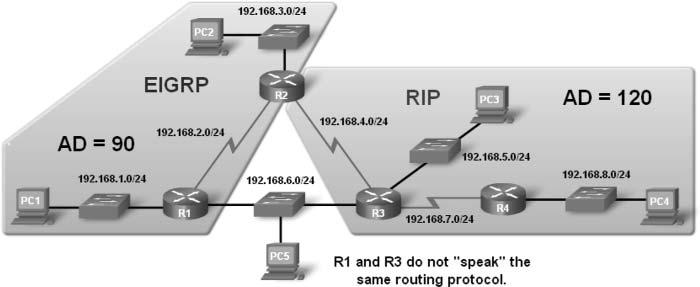 M aft Ma ript Chapter 3: Introduction to Dynamic Routing Protocols 175 Figure 3-10 shows a topology with R2 running both EIGRP and RIP. R2 is running EIGRP with R1 and RIP with R3.