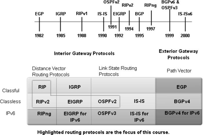 aft Ma ript Chapter 3: Introduction to Dynamic Routing Protocols 157 Evolution of Dynamic Routing Protocols Dynamic routing protocols have been used in networks since the early 1980s.