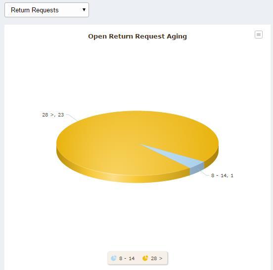 b. Return Requests- This graph shows total number of Part Return request raised against claims and are in open status.