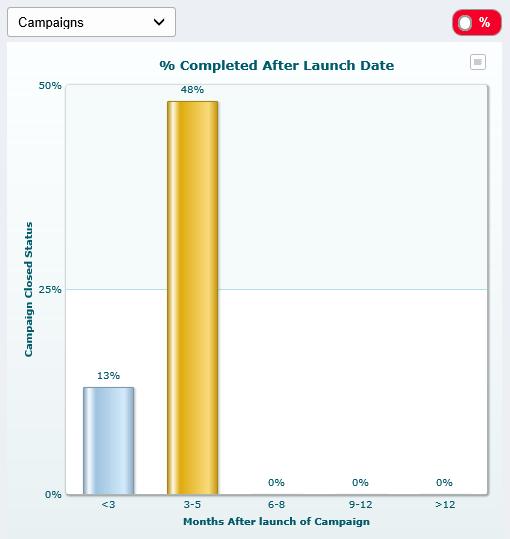 Above graph shows that there are 48% campaigns that