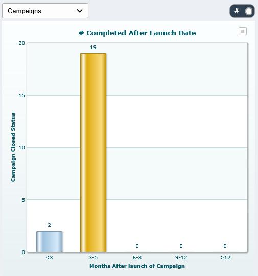 On clicking, user can see graph in terms of number. Above graph shows that there are 19 campaigns that are completed in 3-5 months of launch date.