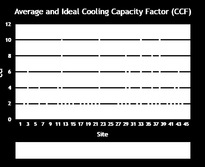 The Market Opportunity Excess Cooling Capacity Average running cooling capacity nearly 4x IT heat load.