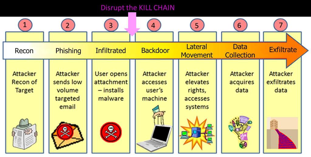 Disrupting the Kill Chain ISS was the single most effective measure is to separate