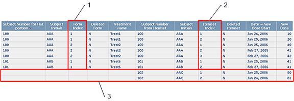 1 Data from the non-repeating section on each form for patients AAA and AAB. 2 Data for the itemsets on each form for patients AAA and AAB.