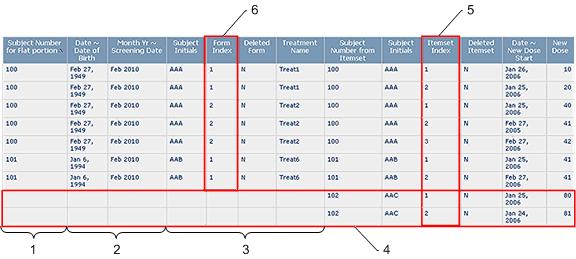 Reporting and Analysis Guide 1 The Form Index column indicates that the non-repeating section appears on two forms for patient AAA, and one form for patient AAB.