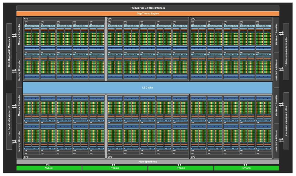 NVIDIA Tesla Series GPU Chip partitioned into Streaming Multiprocessors (SMs) that act independently of each other Multiple cores per SM.