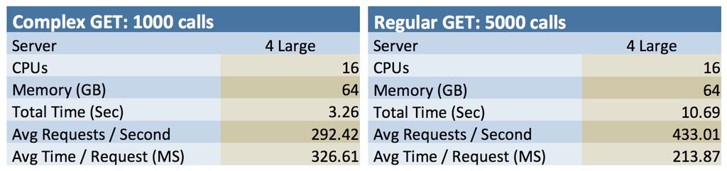 Look at these results for 5000 simple GETs from the API. As you can see, performance does not fully double with additional processors.