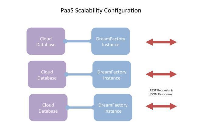 Cloud Scaling Most of the Infrastructure as a Service (IaaS) vendors have systems that can scale web servers automatically.