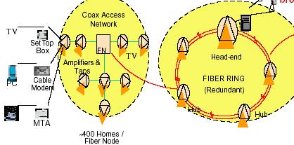 FTTx Other technologies : Power line SAT