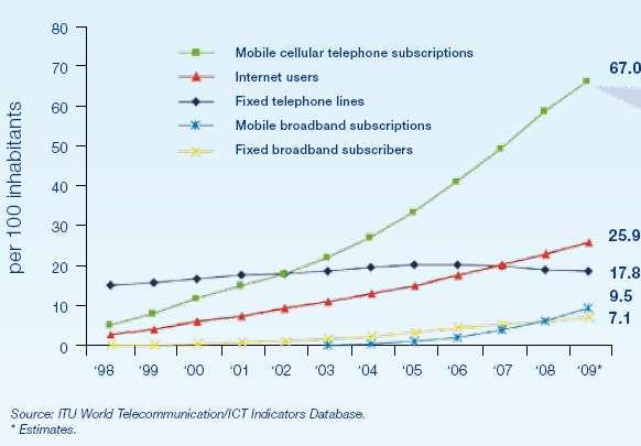 Broadband customers Mobile and Fixed broadband customer penetration ITU-D