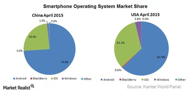 Android market share Luca Bedogni -